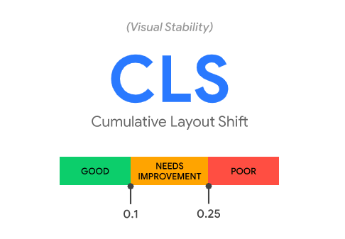 CLS score card
