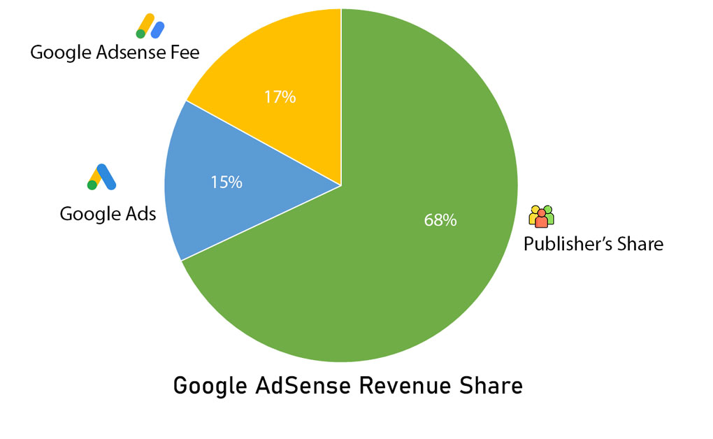 google-adsense-revenue-share