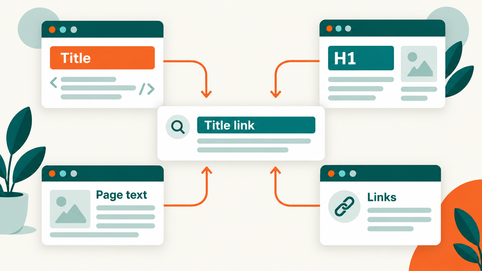 Diagram showing the title tag, H1, page text, and links as possible sources for a search result title link.