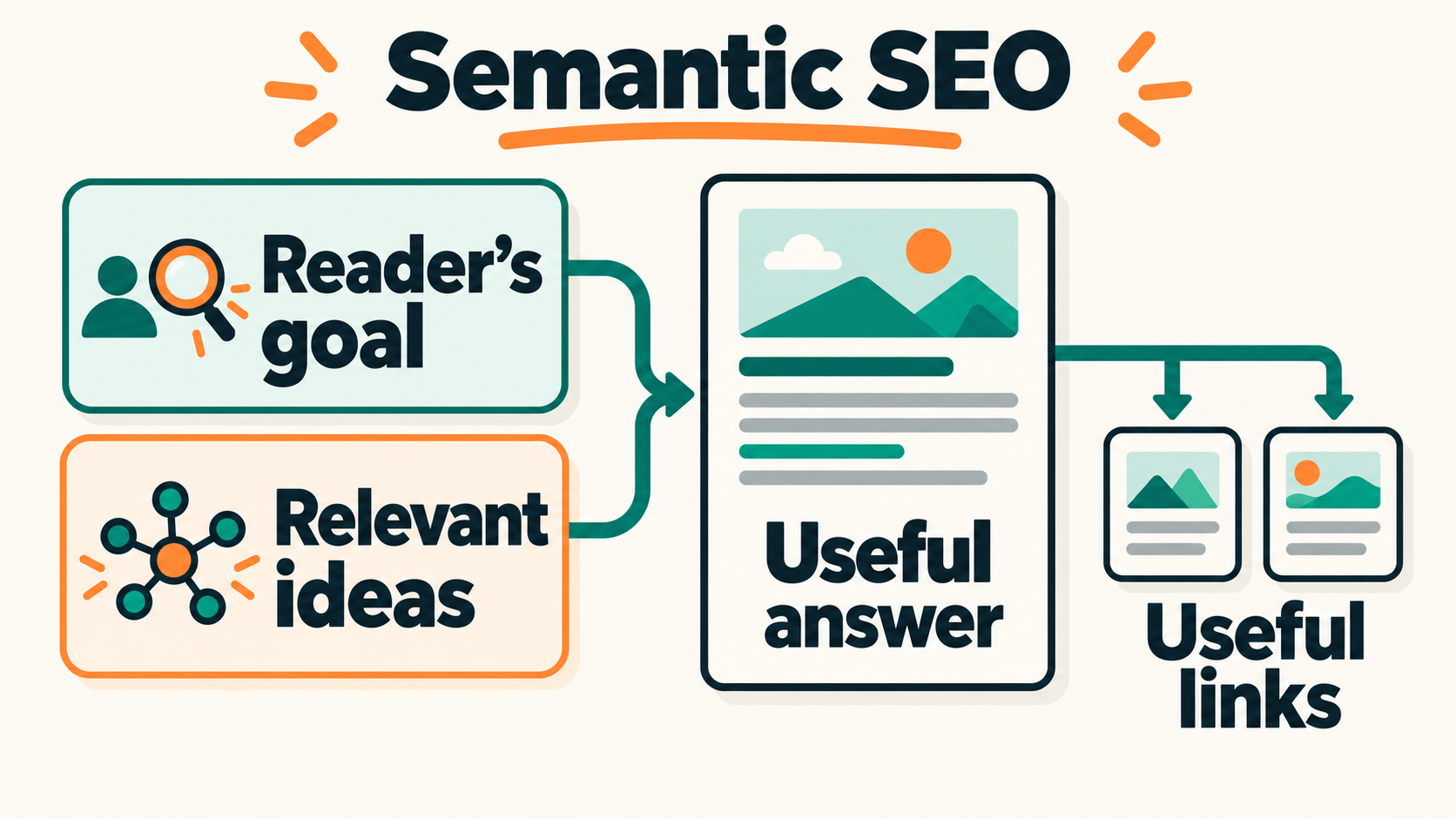 A reader's goal and relevant ideas connect to a useful answer, with links leading to supporting pages.