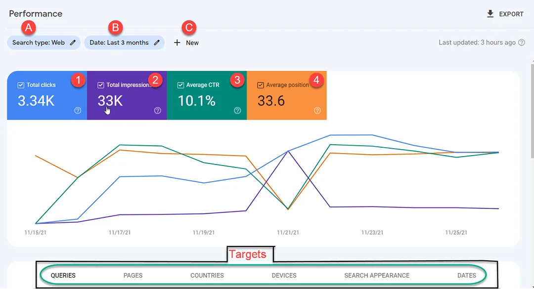performance of a website