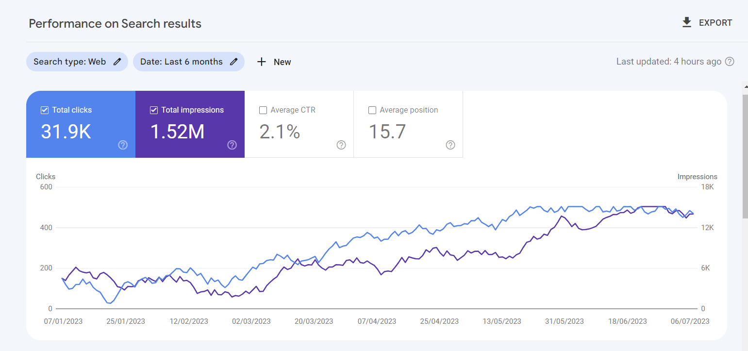 Local SEO ranking improve.